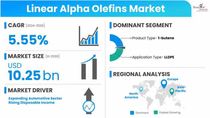 Linear-Alpha-Olefins-Market-Dynamics